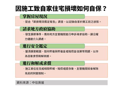 鄰損申訴|隔壁施工我家衰！發生「損鄰事件」該如何自保？專家。